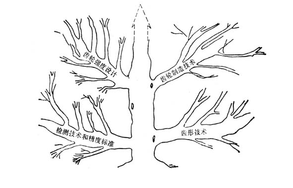 齿轮技术发展树
